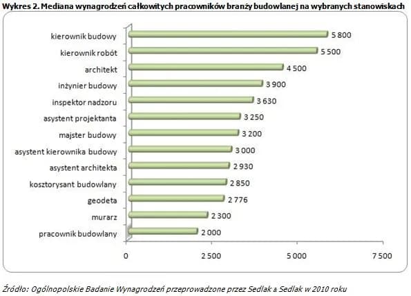Ile zarabia budowlaniec? Zaskakujące różnice w wynagrodzeniach!